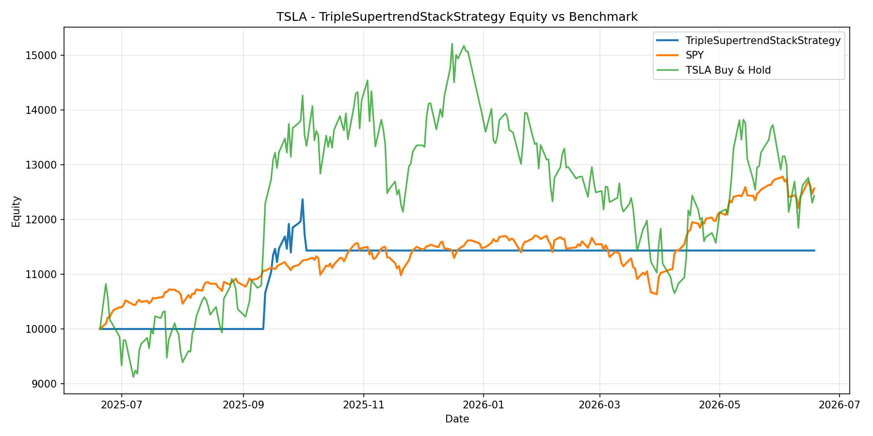 TSLA - TripleSupertrendStackStrategy equity curve